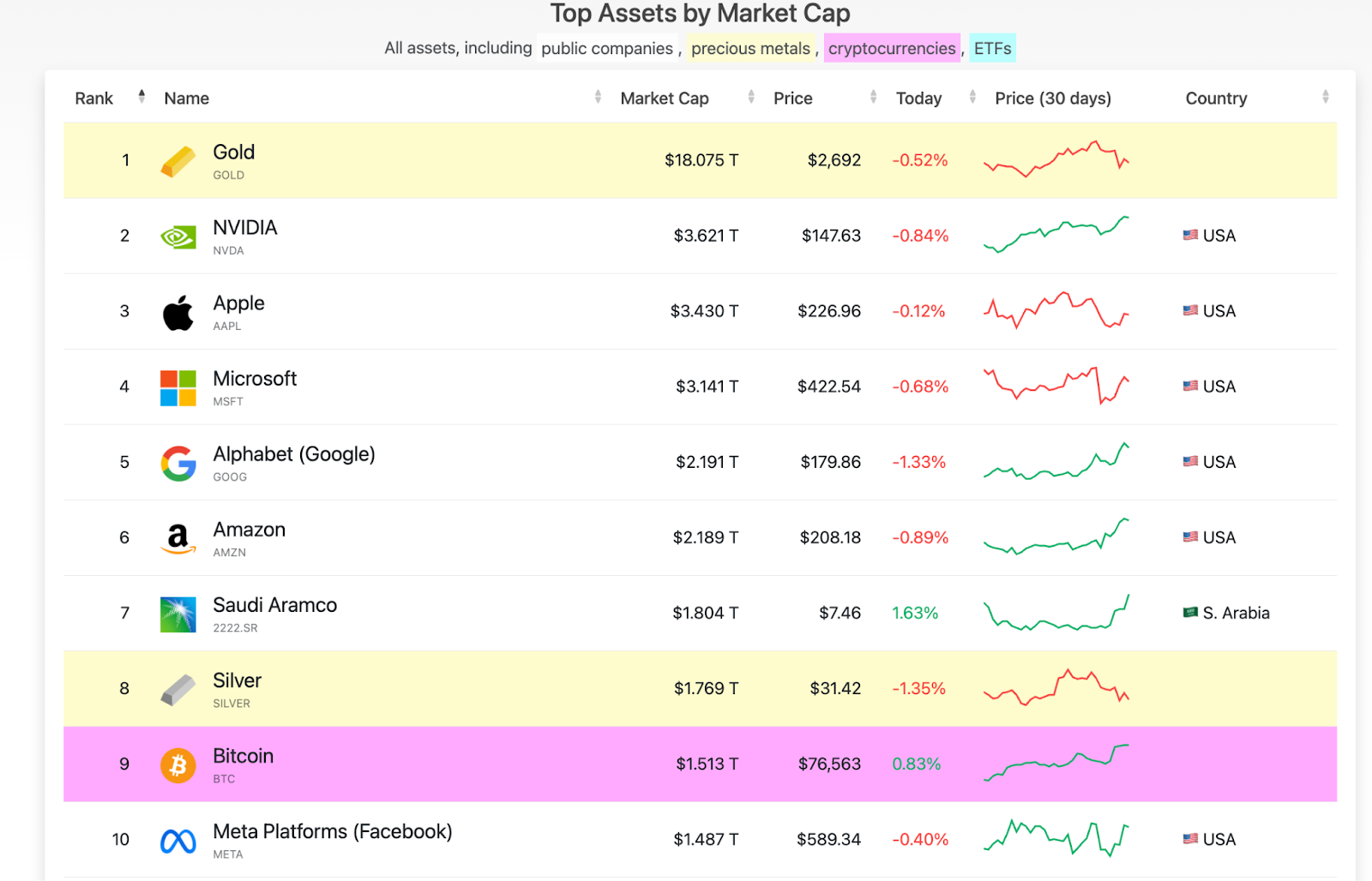 <a href="https://companiesmarketcap.com/assets-by-market-cap/">Assets ranked by Market Cap - CompaniesMarketCap.com</a>