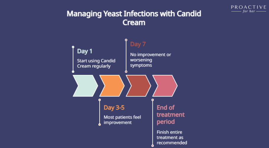 Timeline of using Candid cream for yeast infections