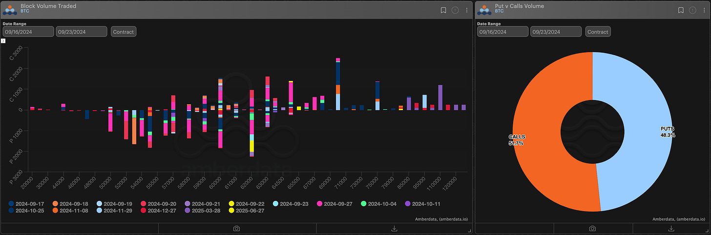 AD Derivatives block volume traded and puts vs calls BTC bitcoin