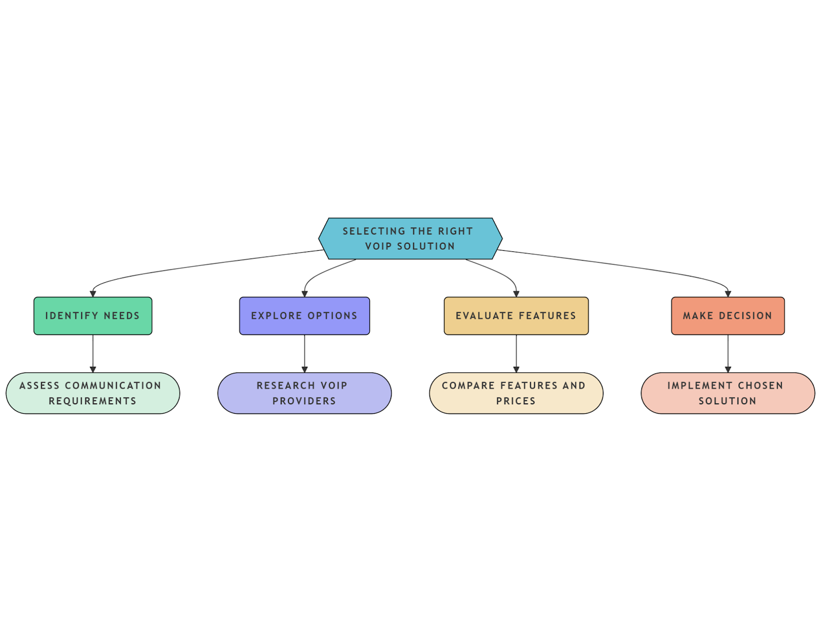 Voip Solution 