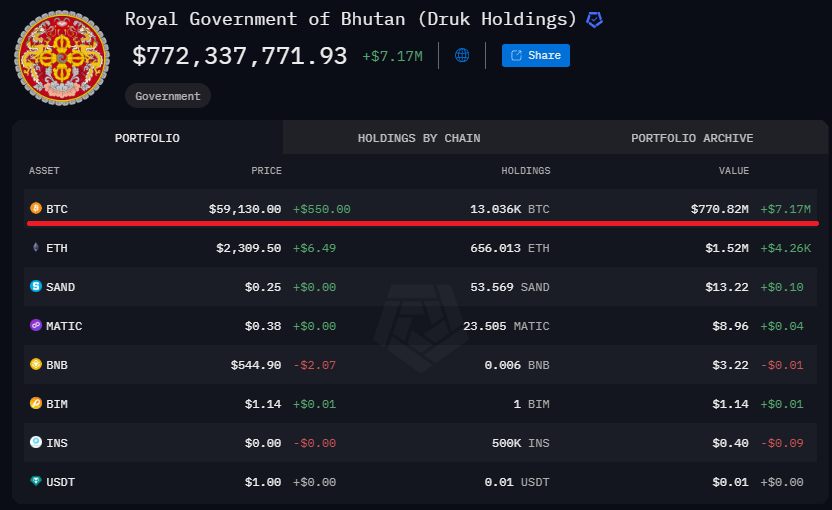 Бутан намайнил более 13 000 BTC