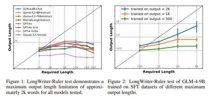 LongWriter-6k Dataset Developed Leveraging AgentWrite: An Approach to Scaling Output Lengths in LLMs Beyond 10,000 Words While Ensuring Coherent and High-Quality Content Generation