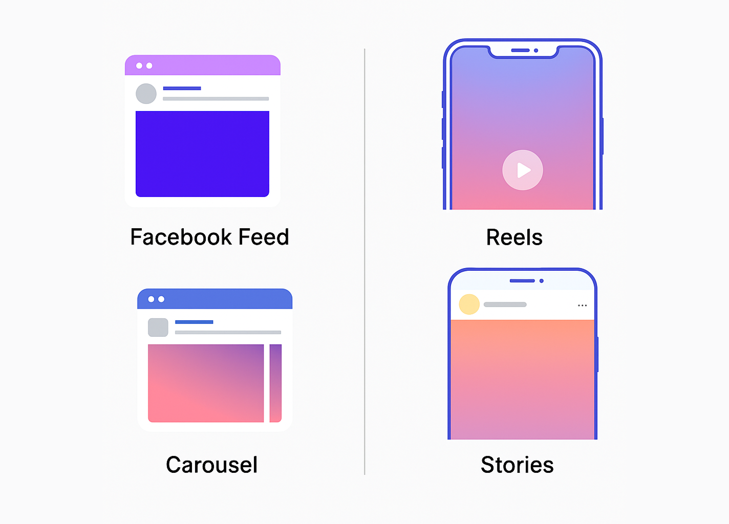 Illustration showing popular Facebook and Instagram ad formats