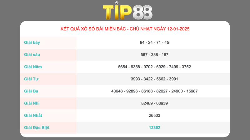 Kết quả xổ số miền bắc ngày 12/01/2025