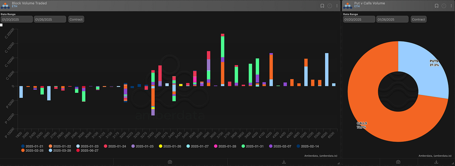 Amberdata derivatives block volume traded and puts vs calls volume ETH