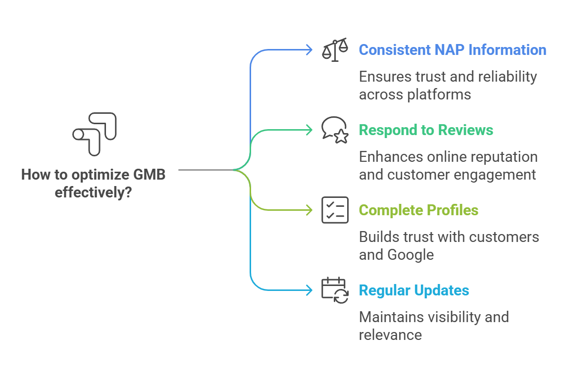 Optimize GMB effectively