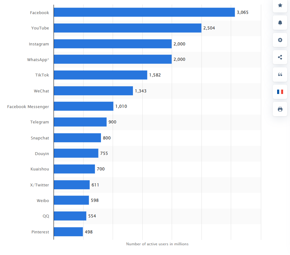 Most Used Websites