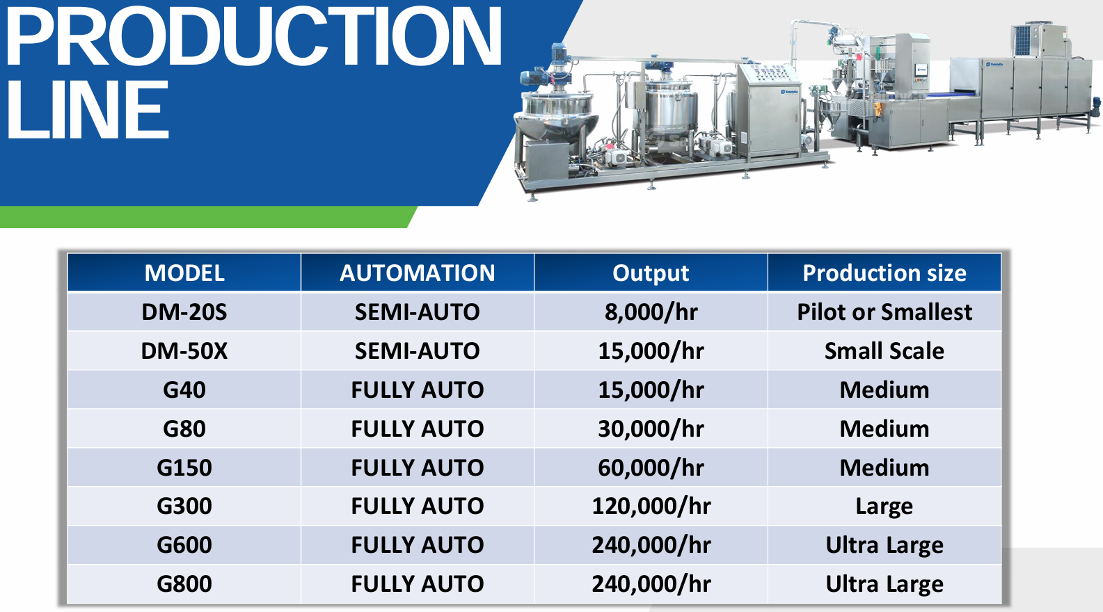 A chart titled "Production Line" lists various models of gummy making machines with information on automation, output capacity, and production size. The GummyGenix by SaintyCo features semi-auto and fully auto options with outputs from 8,000/hr to 240,000/hr and sizes from pilot to ultra-large.