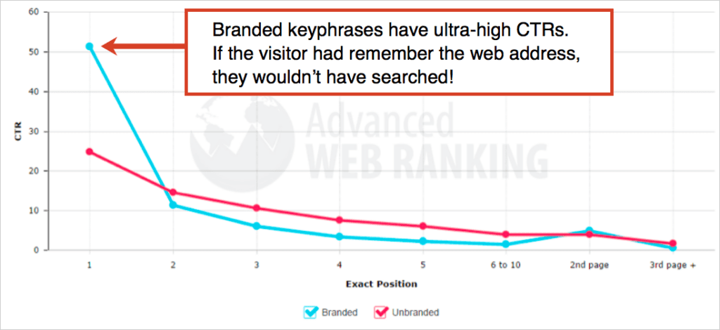 contoh performa branded keyword