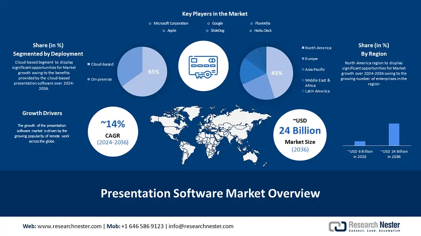 Presentation Software Market Overview