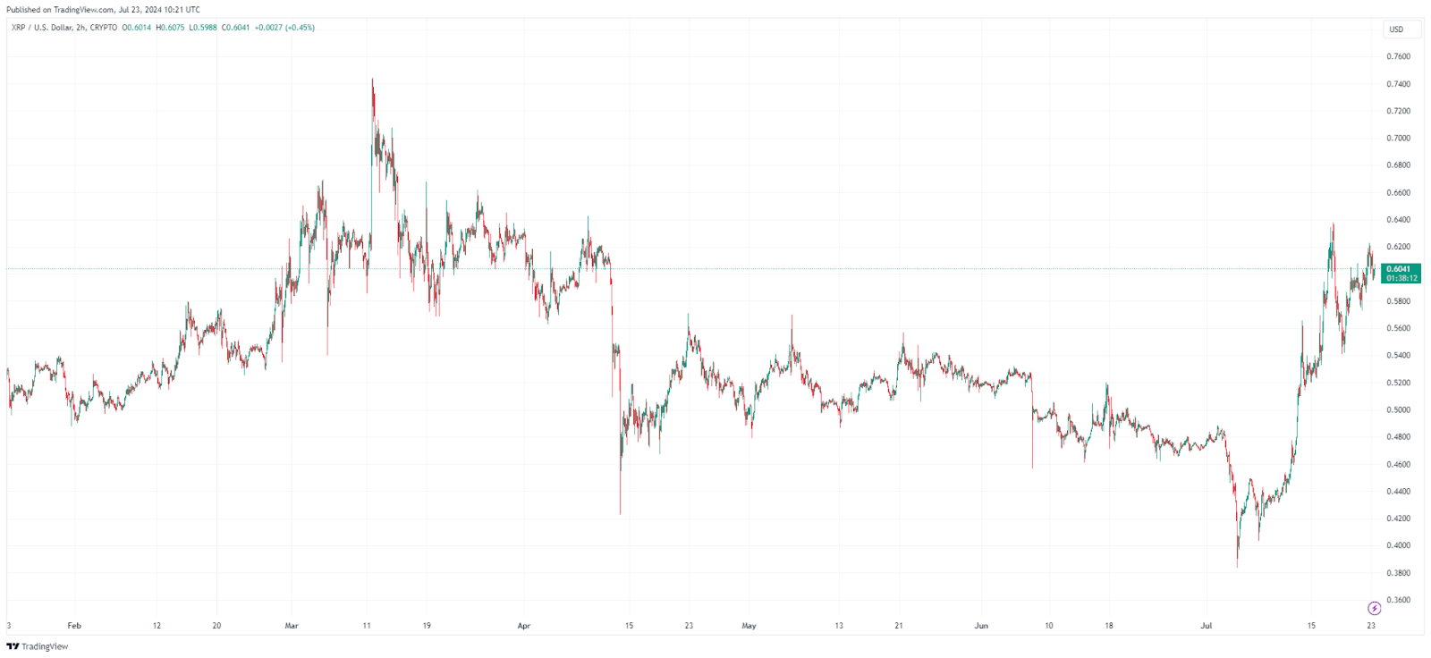 نمودار جفت ارز XRP-USDT