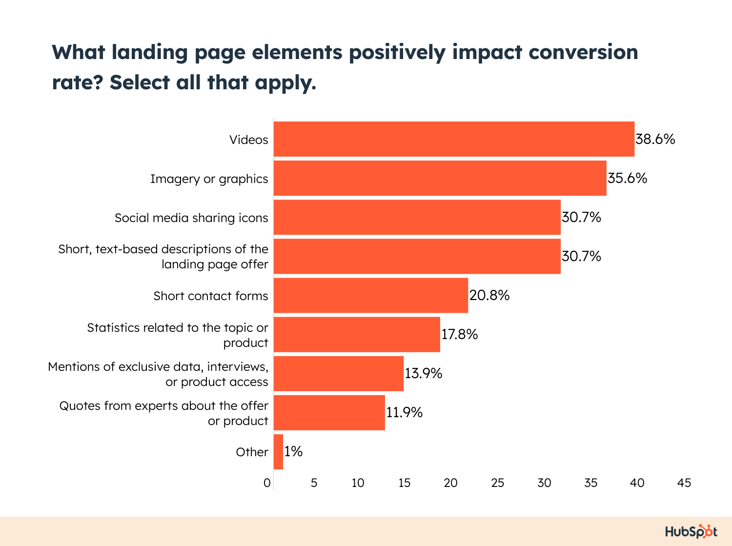 HubSpot conversion rate impact