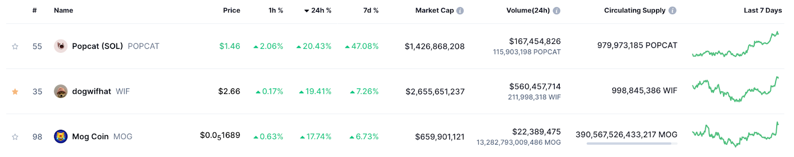 Memecoin prices soar as Crypto All-Stars hits $2m in presale - 3