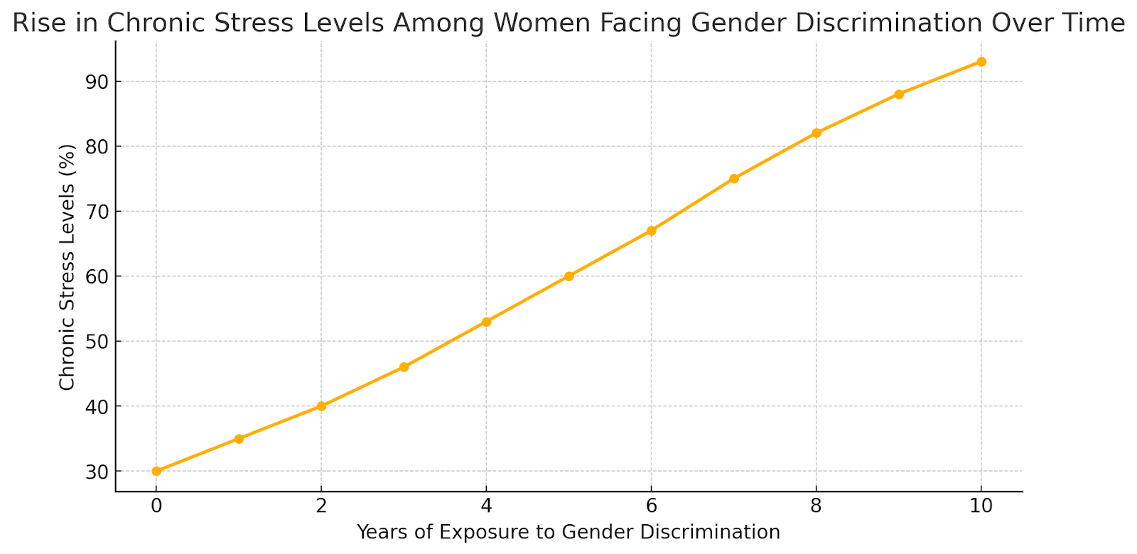 Graph showing rise in chronic stress levels among women facing gender discrimination over time.