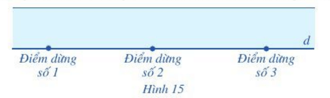 CHƯƠNG 6. HÌNH HỌC PHẲNGBÀI 1: ĐIỂM. ĐƯỜNG THẲNG1. ĐIỂMBài 1: Quan sát một phần sơ đồ khu vực Cố đô Hoa Lư (Hình 1), mỗi chấm nhỏ (màu đỏ) biểu thị vị trí của một địa danh. Hãy chỉ chấm nhỏ biểu thị vị trí Cố đô Hoa Lư và Tràng An.Giải nhanh:Cố đô Hoa Lư là điểm A.Tràng An là điểm D.Bài 2: Vẽ ba điểm A, B, CGiải nhanh:2. ĐƯỜNG THẲNGBài 1: Dùng bút và thước thẳng vạch trên trang giấy theo cạnh của thước. Nét vẽ được tạo ra gợi nên hình gì?Giải nhanh:Bài 2: Vẽ ba đường thẳng m, n, p.Giải nhanh:TH1: TH2: TH3:3. ĐIỂM THUỘC ĐƯỜNG THẲNG. ĐIỂM KHÔNG THUỘC ĐƯỜNG THẲNGBài 1: Thực hiện các thao tác sau:a) Vẽ một điểm A;b) Đặt thước thẳng sao cho cạnh thước đi qua điểm A. Vạch nét thẳng theo cạnh thước.Giải nhanh:Bài 2: Cho đường thẳng d (Hình 11)a) Vẽ hai điểm A, B thuộc đường thẳng d.b) Có thể vẽ được nhiều hơn hai điểm thuộc đường thẳng d hay không?Giải nhanh:a) b) Có thể Bài 3: a) Vẽ đường thẳng b.b) Vẽ điểm M thuộc đường thẳng b.c) Vẽ điểm N không thuộc đường thẳng b.Giải nhanh:4. ĐƯỜNG THẲNG ĐI QUA HAI ĐIỂMBài 1: a) Vẽ hai điểm A và B.b) Đặt cạnh thước đi qua điểm A và điểm B. Dùng bút vạch theo cạnh thước để vẽ đường thẳng đi qua hai điểm A và B (Hình 12).c) Có thể vẽ được bao nhiêu đường thẳng đi qua hai điểm A và B? Giải nhanh:c) Ta thấy chỉ có thể vẽ được một và chỉ một đường thẳng đi qua hai điểm A và B cho trước.Bài 2: Trong Hình 14 có những đường thẳng nào?Giải nhanh:MN, MP, NP5. BA ĐIỂM THẲNG HÀNGBài 1: Hình 15 là một phần sơ đồ đường xe buýt và các điểm đừng của xe mà hằng ngày bạn Đức đi đến trường. Các điểm dừng số 1, số 2, số 3 thuộc đường thẳng nào?Giải nhanh:Nếu các điểm A, B, C lần lượt biểu thị điểm dừng số 1, số 2, số 3BÀI TẬP