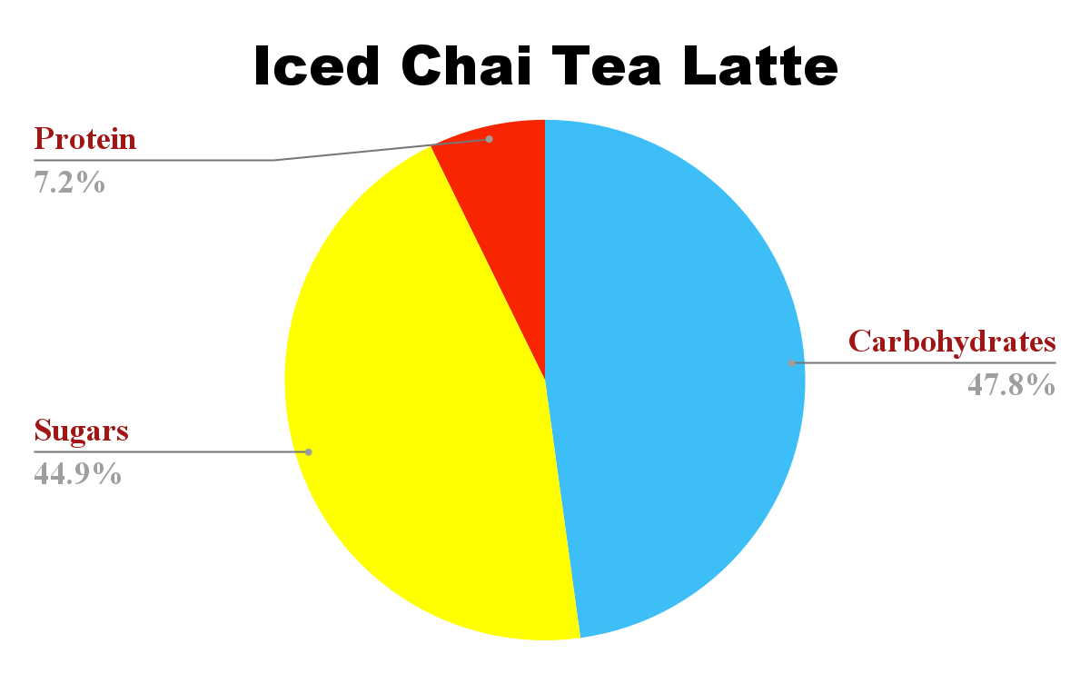 Iced Chai Tea Latte nutrition chart