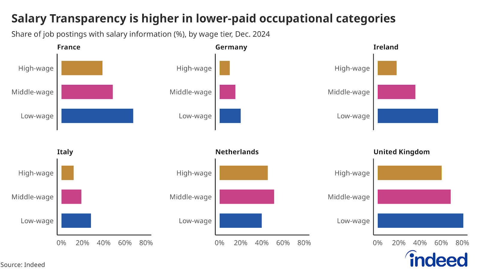 Bar chart titled “Salary transparency is higher in lower-paid occupational categories” shows six country-level charts with transparency rates for high-, middle-, and low-wage categories.