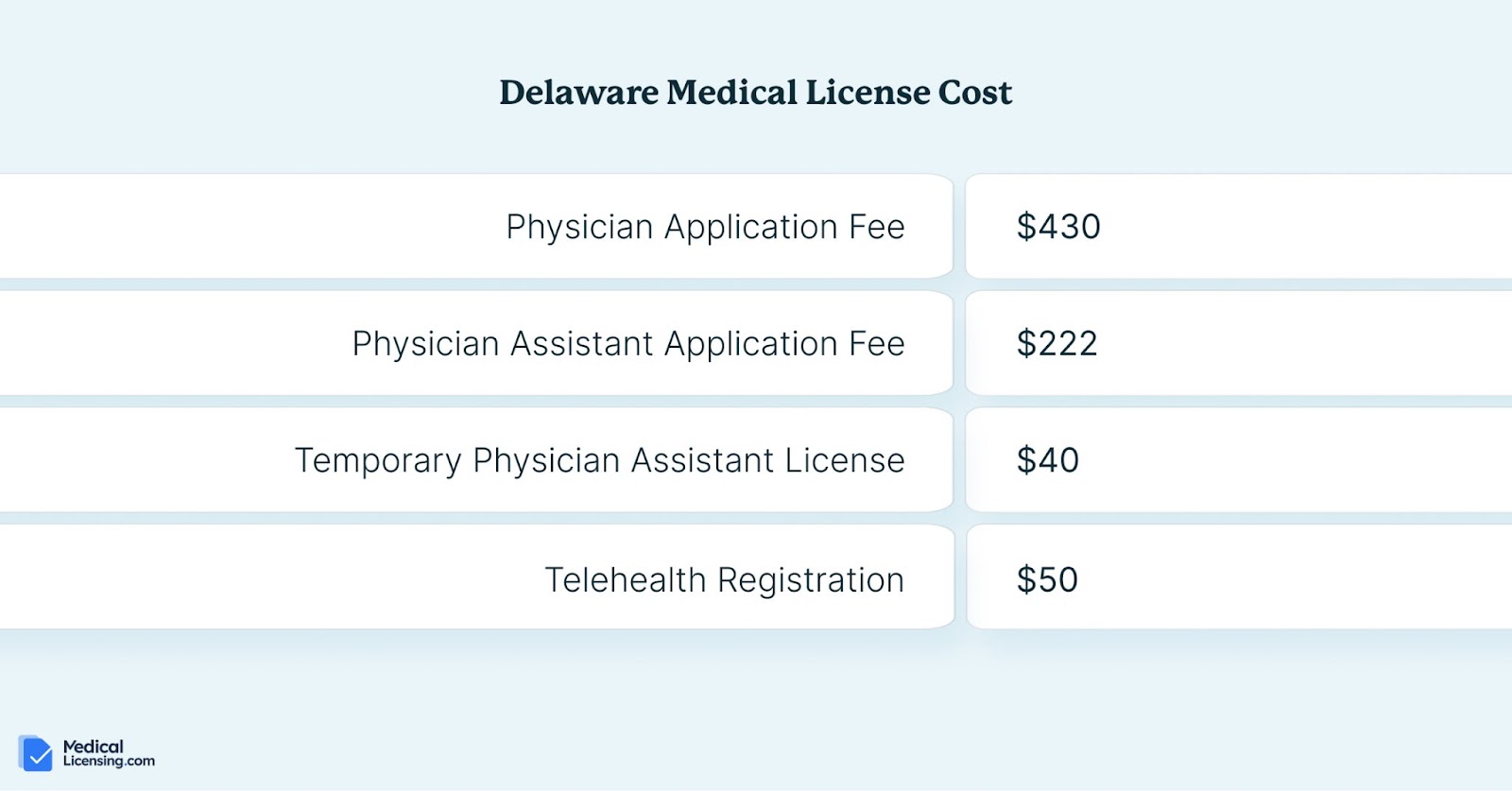 delaware medical license cost