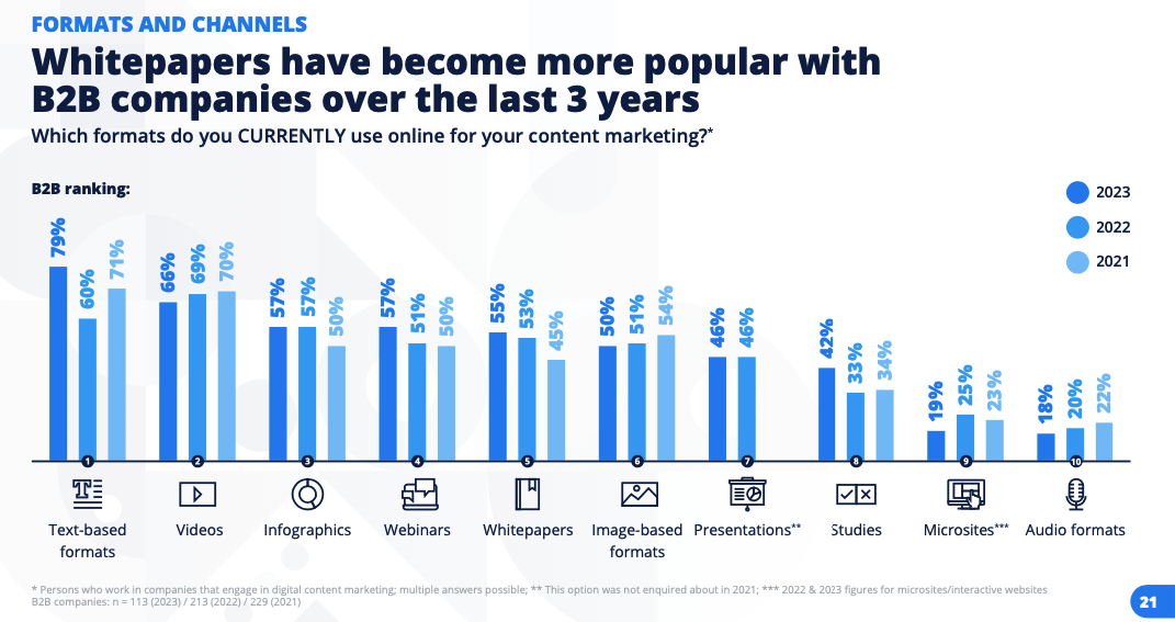 Which of the following channels do you currently use for content marketing?