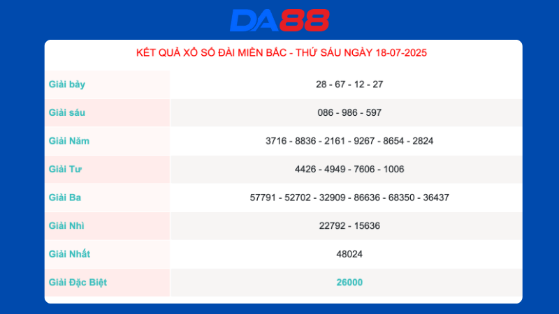 Kết quả xổ số miền Bắc ngày 18/7/2025