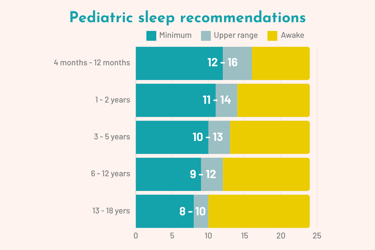 Pediatric sleep recommendations.