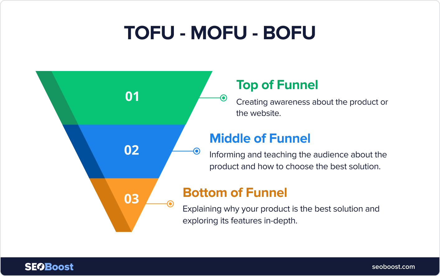 Explanation of TOFU, MOFU, and BOFU categories for B2B SEO Content