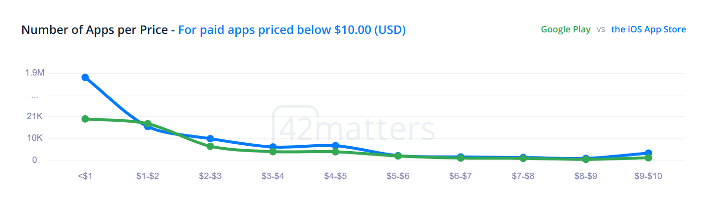 Number of apps per price: play store vs app store