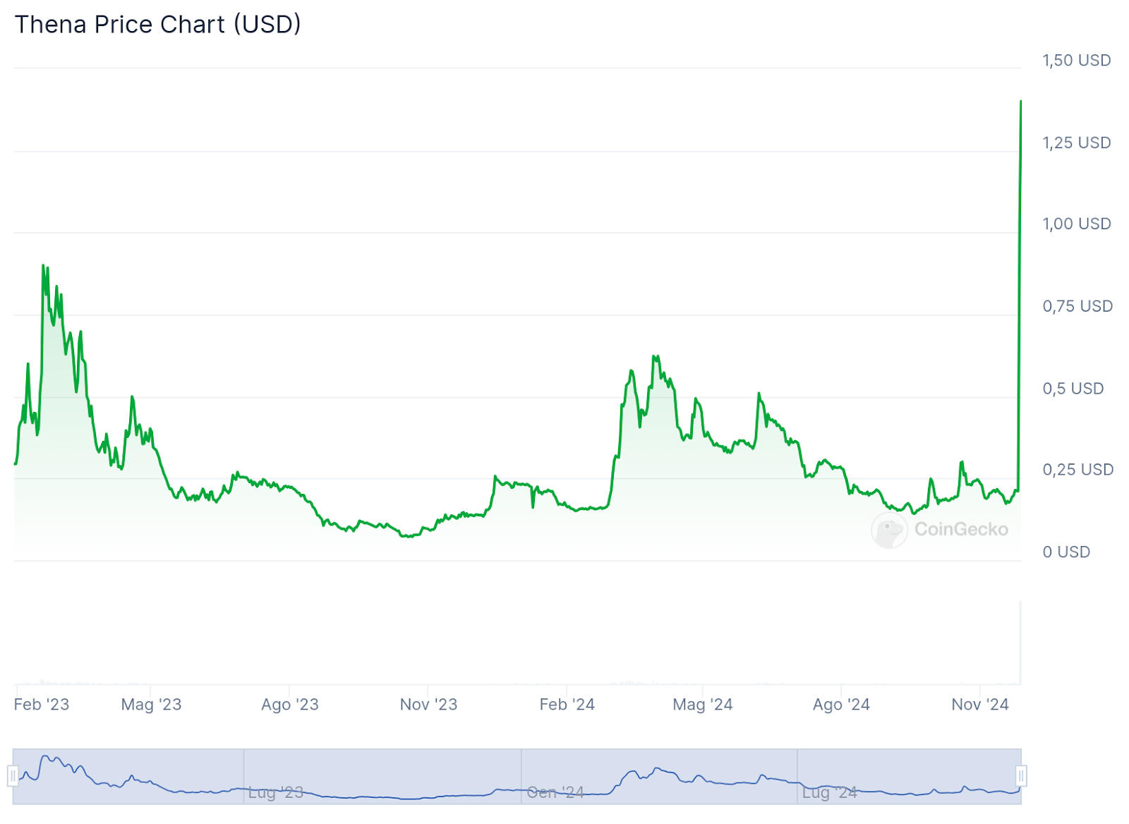 Newest crypto information on Thena (THE), Fantom (FTM), and Helium (HNT)