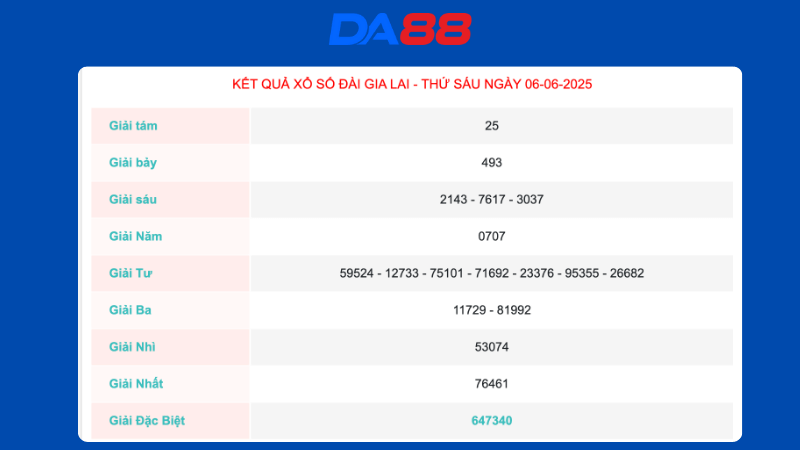 Kết quả xổ số Gia Lai ngày 06/06/2025