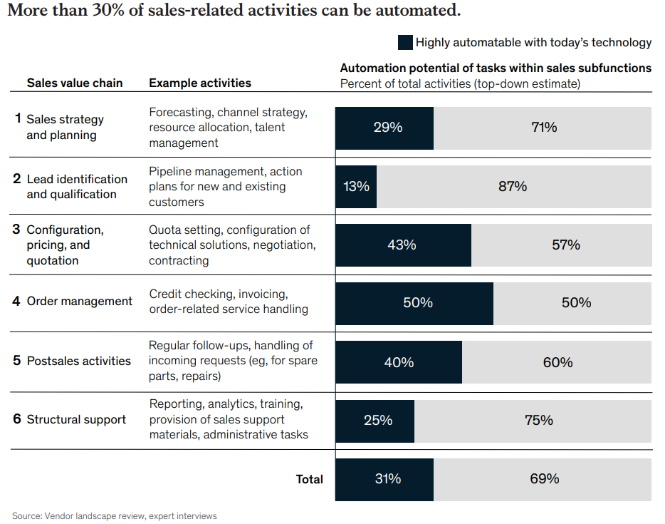 Strategies for Sales Automation