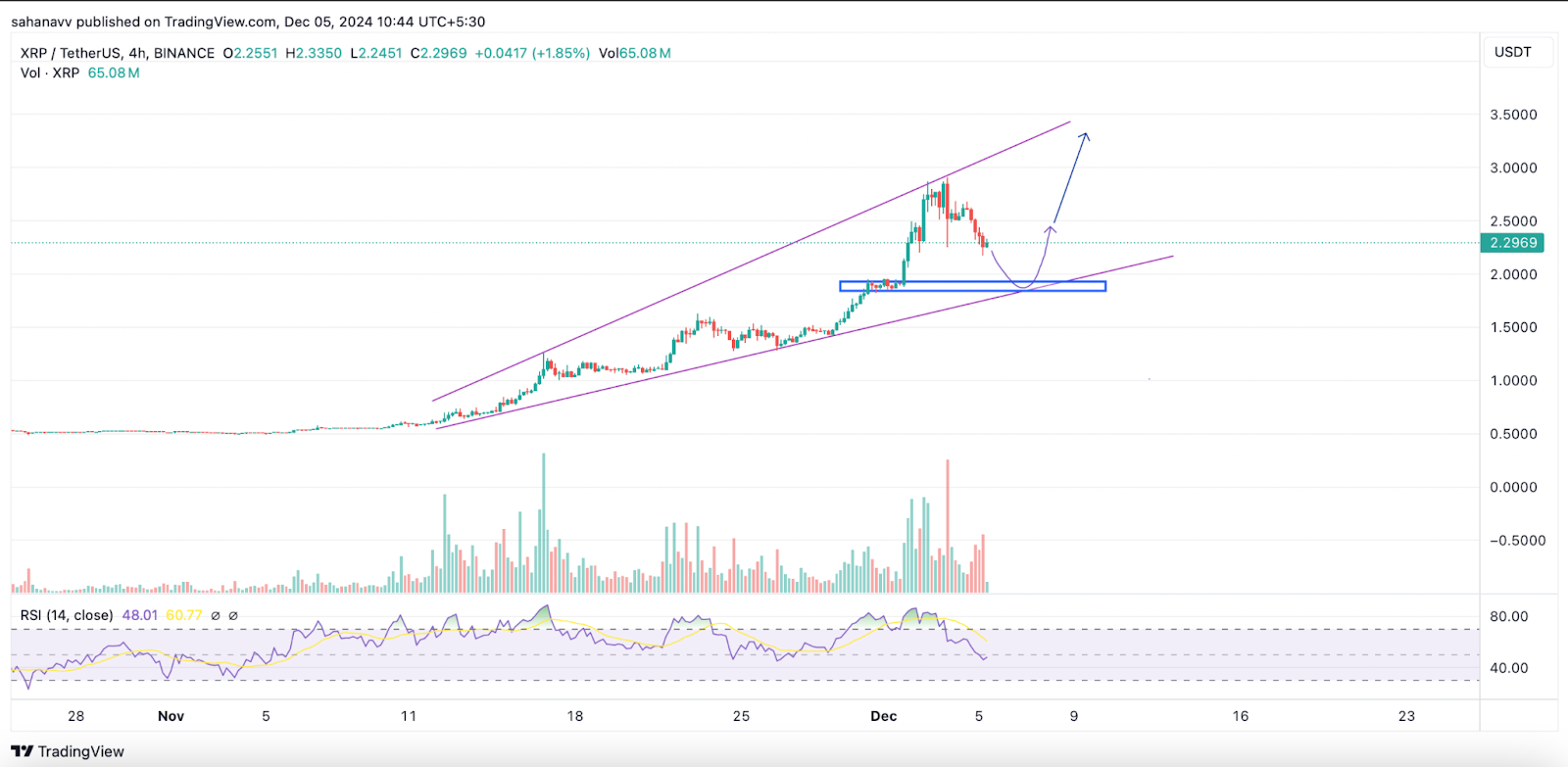 XRP Drops After Record Surge: Will It Hit New Highs Again? = The Bit Journal