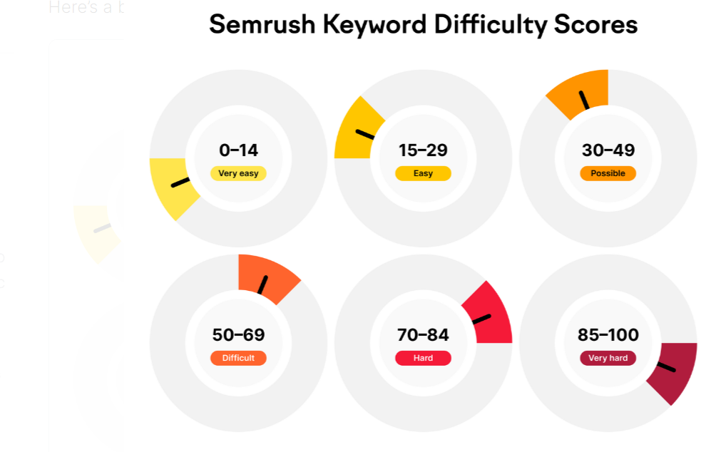 Keyword Difficulty