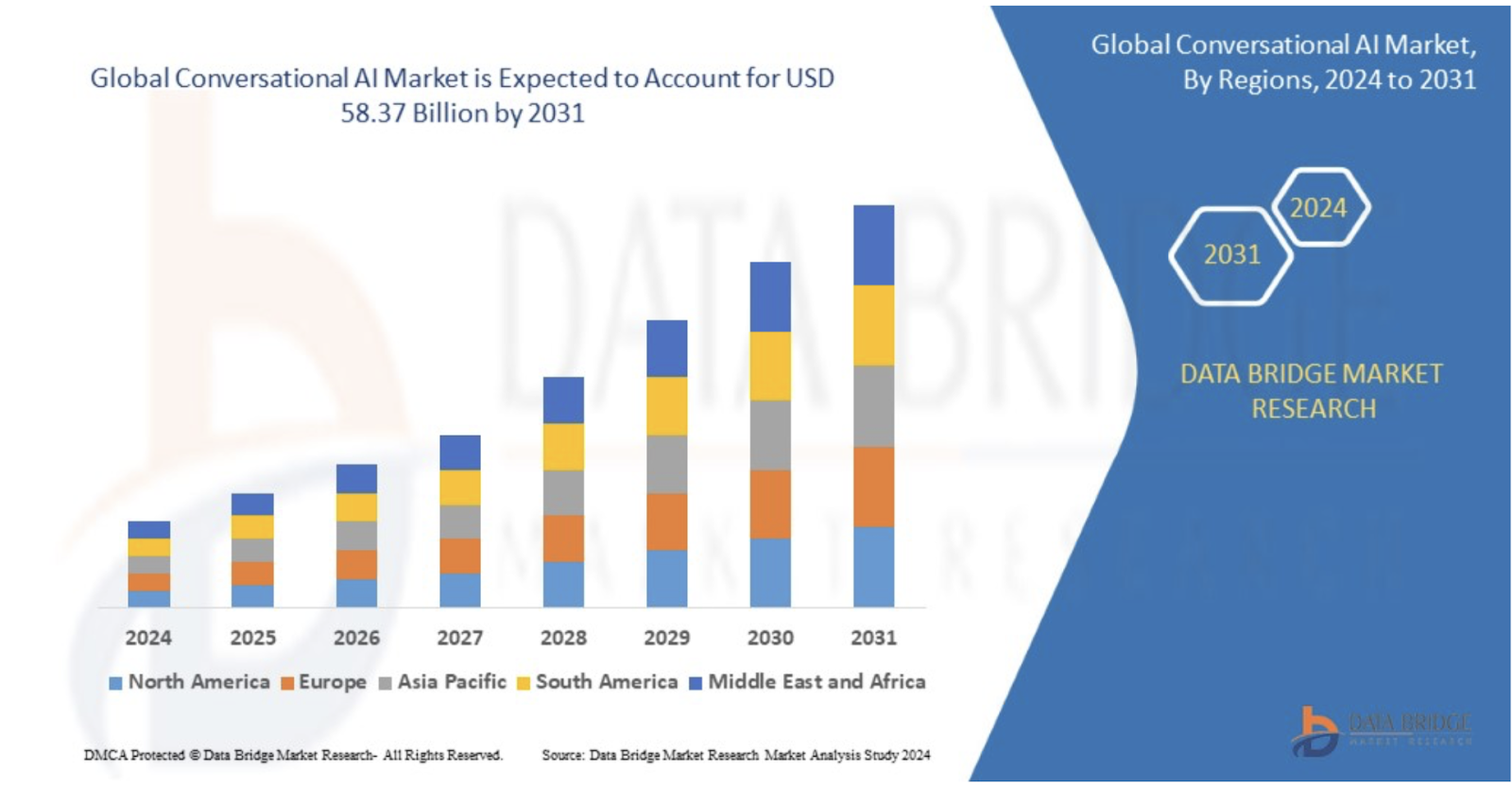 Global Conversational AI Market