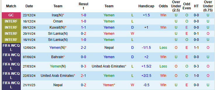 Thống Kê Phong Độ 10 Trận Gần Nhất Của Yemen