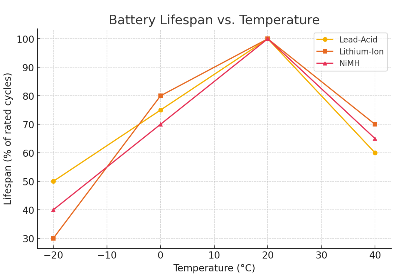 Battery Lifespan vs. Temperature