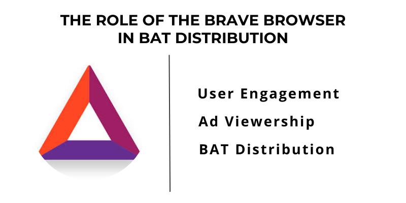 Brave Browser's role in BAT distribution, highlighting user engagement, ad viewership, and BAT rewards.