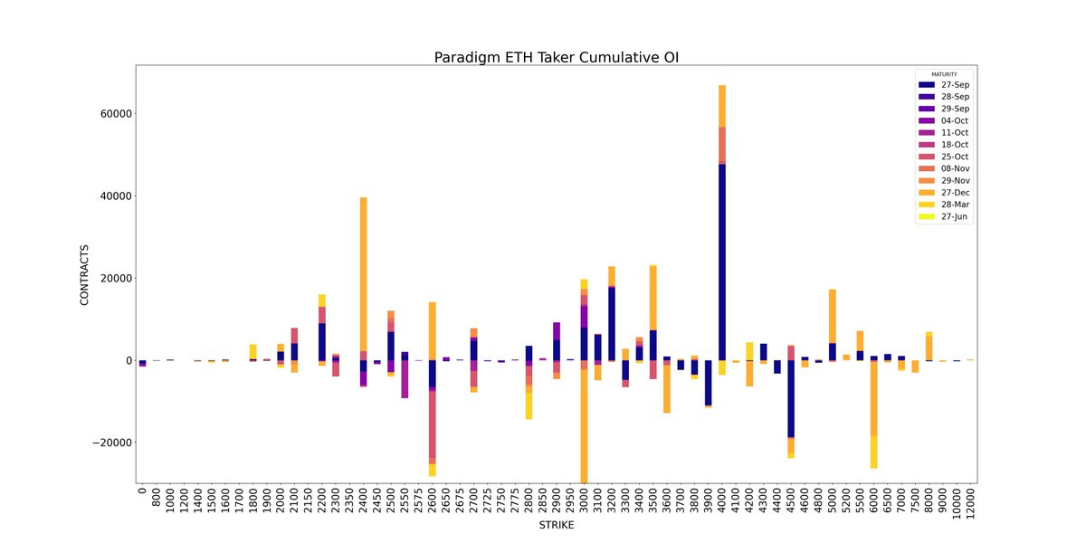 AD Derivatives API Paradigm ETH Taker Cumulative open interest