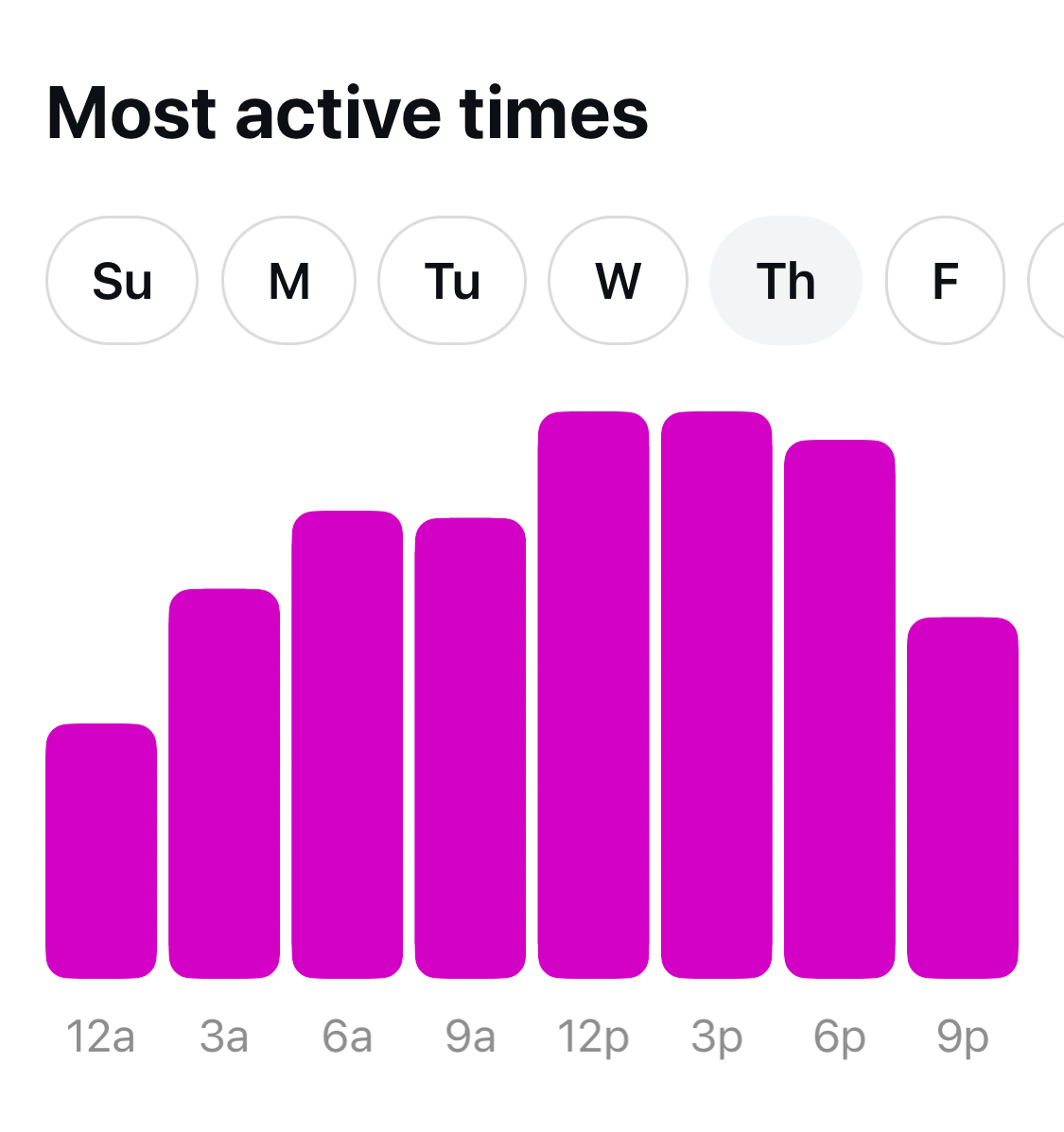 audience most active times in instagram
