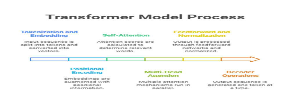 Transformer Model Process