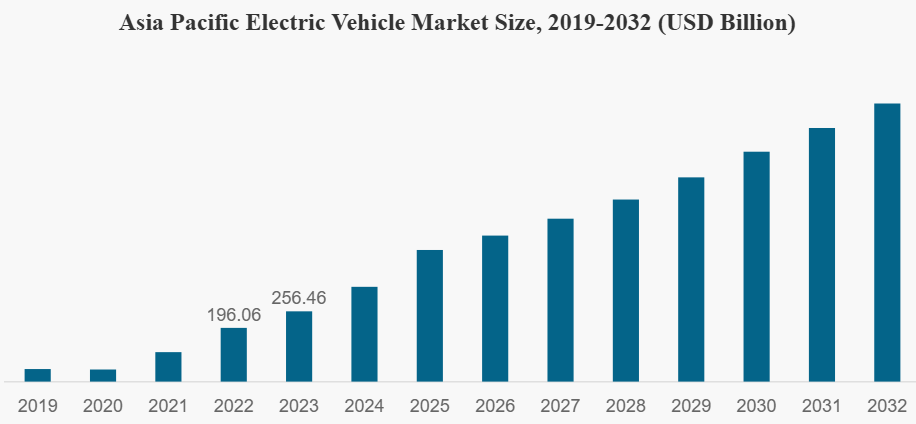 Asia Pacific EV Market growth