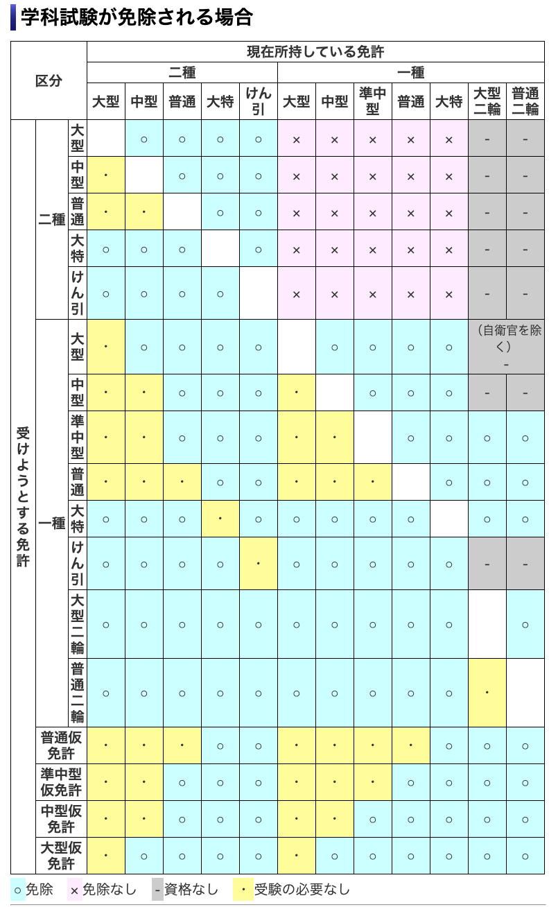 出典：試験が免除される場合について｜神奈川県警察