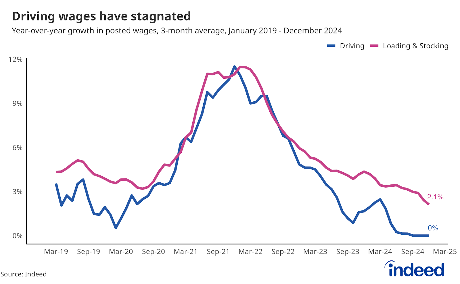 Line chart titled “Driving wages have stagnated” shows year-over-year percentage wage growth for Driving and Loading & Stocking postings through December 2024. Wage growth in Driving postings in December 2024 is flat at 0.0% year-over-year. 