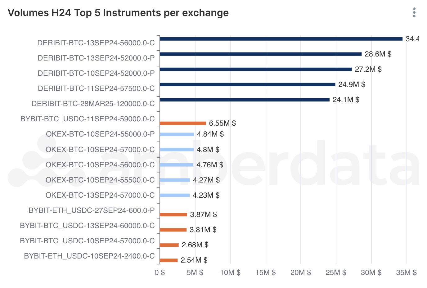 Amberdata's AmberLens Volumes Top 5 Instruments per Exchange chart Deribit, OKEX, Bybit 