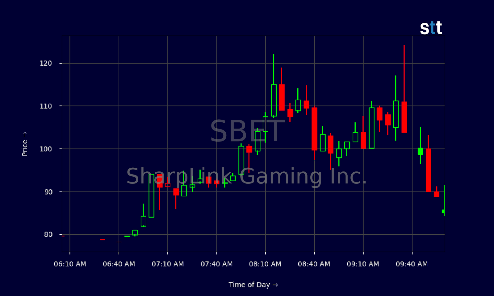 SBET trading analysis chart