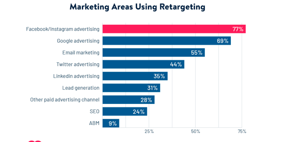 Marketing areas using retargeting