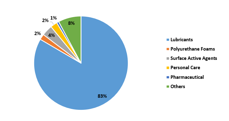 Polyalkylene Glycol Market