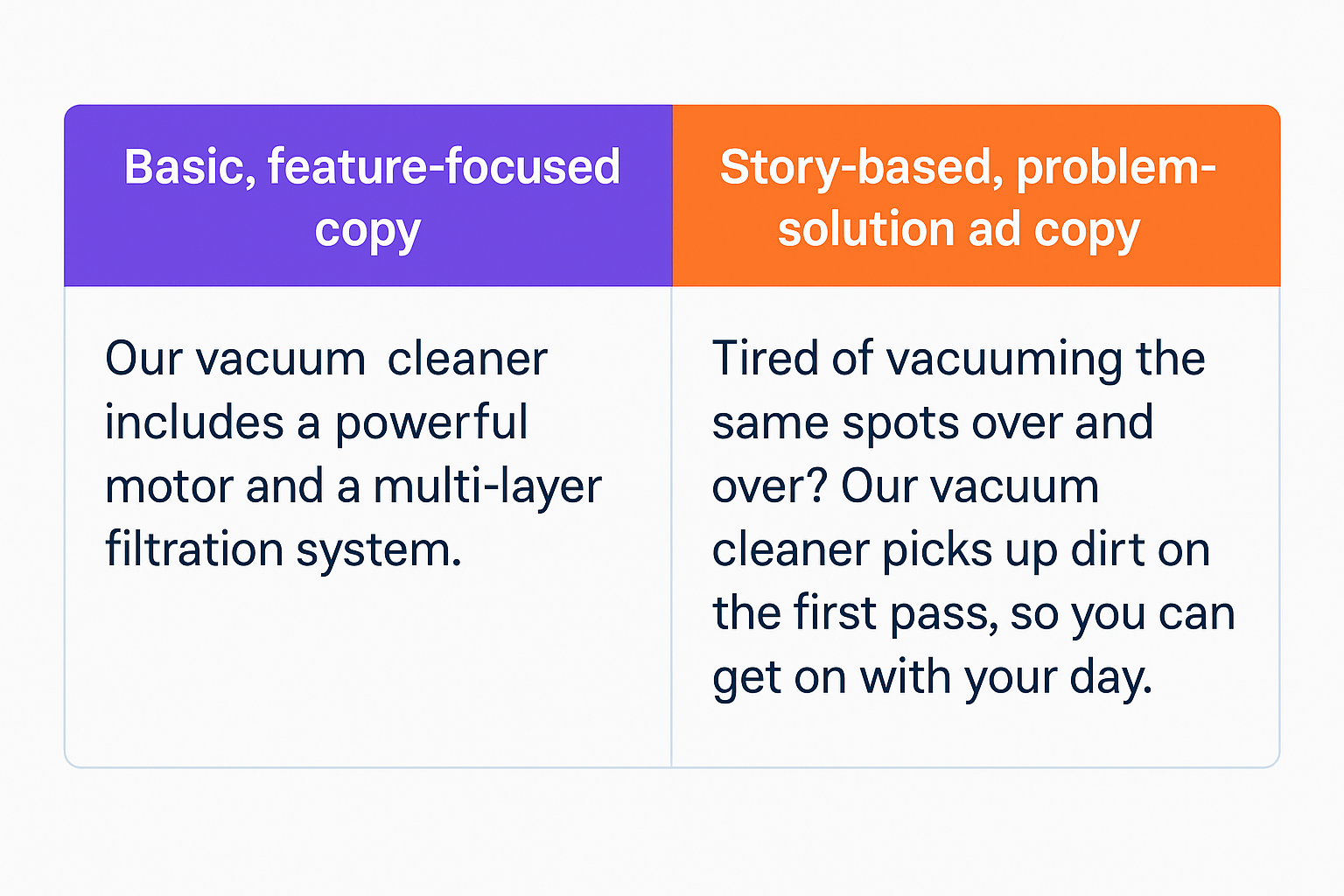 “Problem-Solution” Ad Copy Example (Side-by-Side Table)