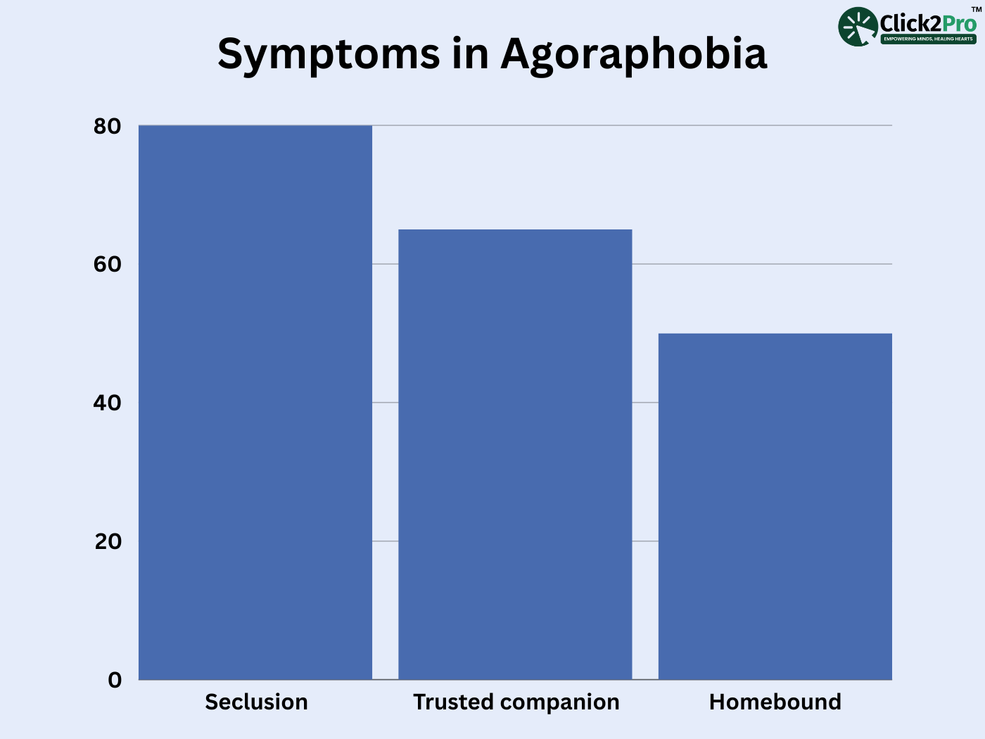 Bar chart showing symptoms of agoraphobia: seclusion, reliance on a companion, and being homebound.