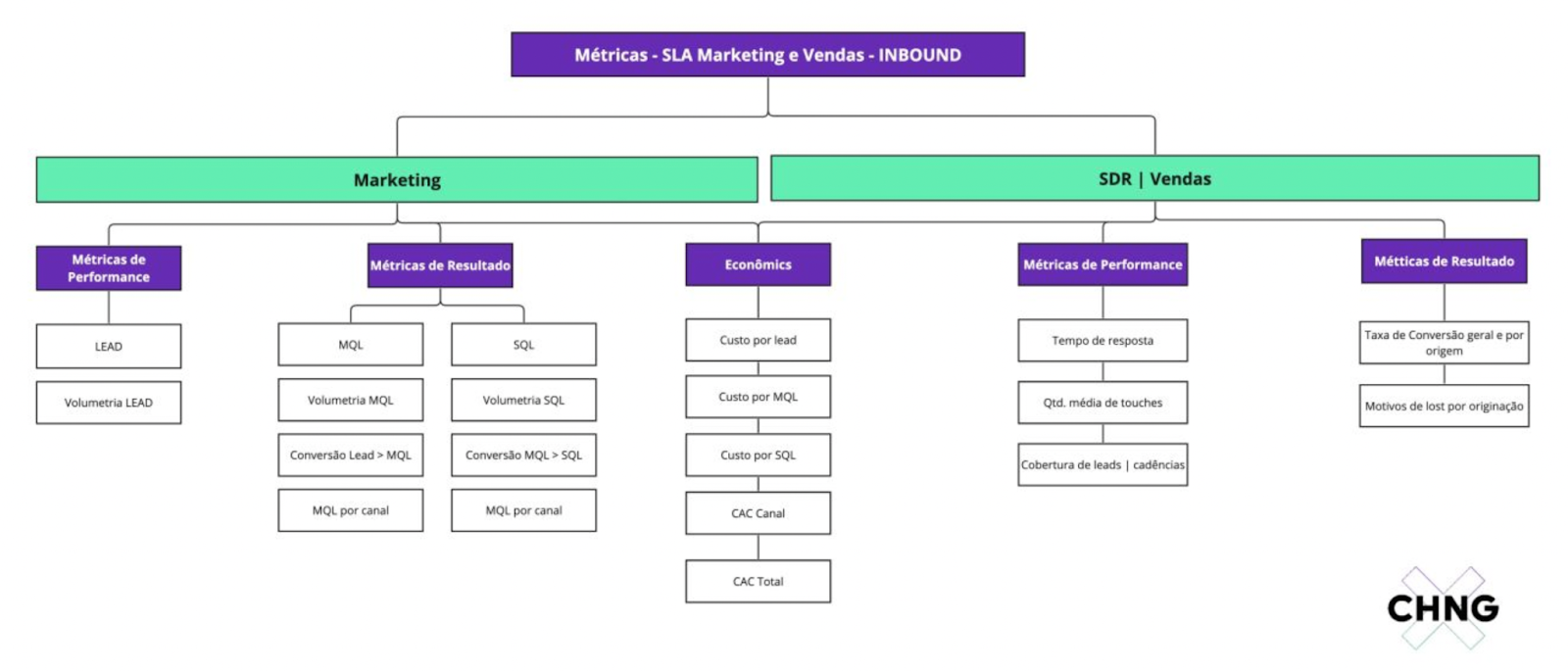 Benchmarking Dashboard - Marketing e Vendas Inbound