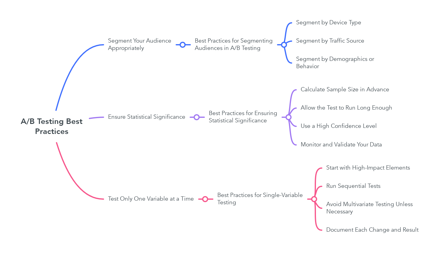 A/B Testing Best Practices